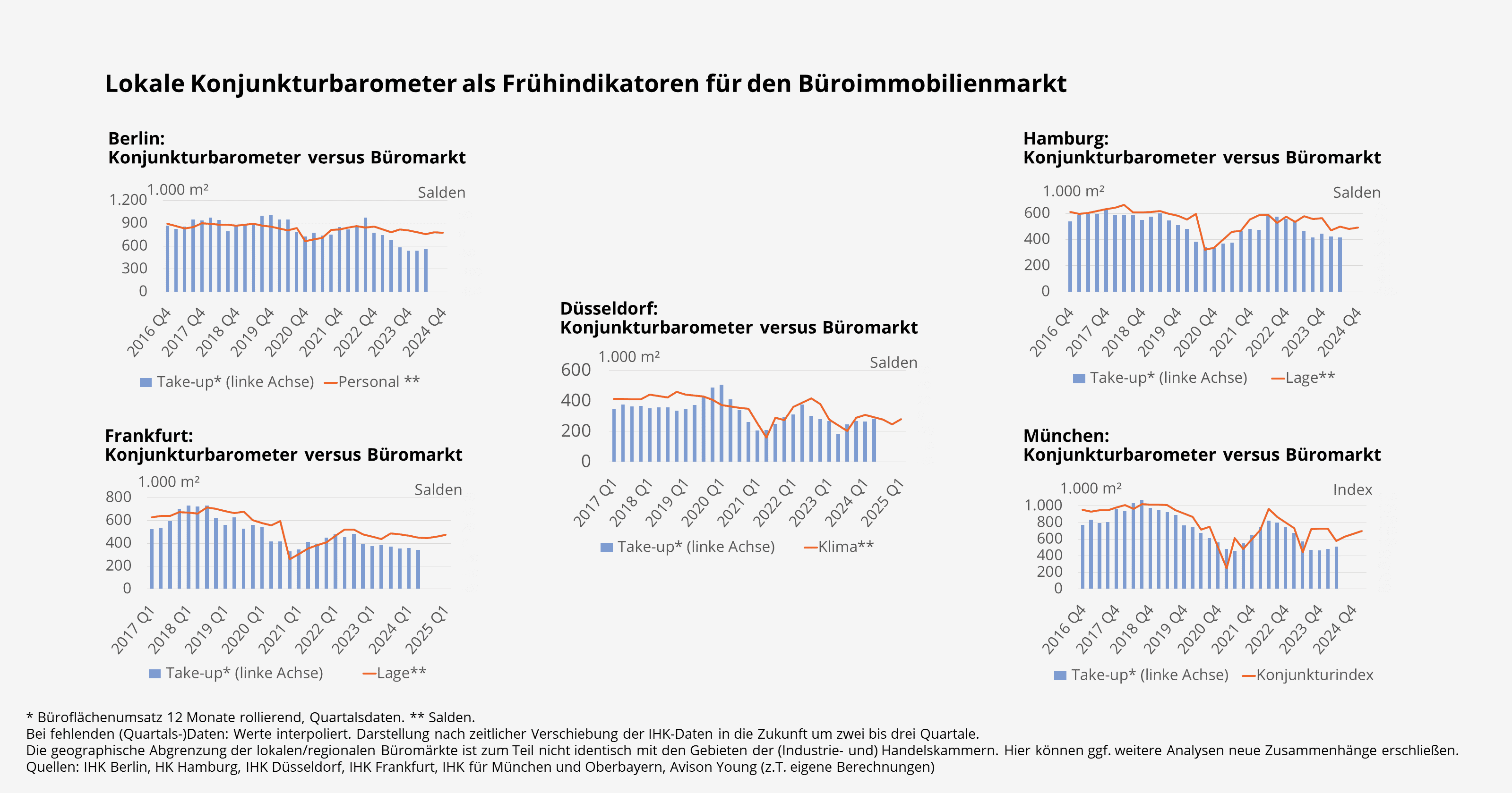 Lokale Konjunkturbarometer als Frühindikatoren für den Büroimmobilienmarkt